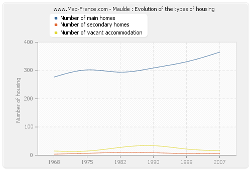 Maulde : Evolution of the types of housing