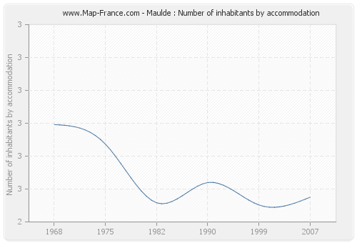 Maulde : Number of inhabitants by accommodation