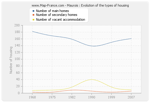 Maurois : Evolution of the types of housing