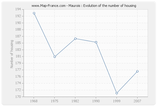 Maurois : Evolution of the number of housing