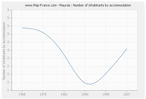 Maurois : Number of inhabitants by accommodation