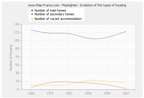 Mazinghien : Evolution of the types of housing