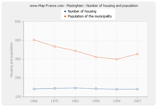 Mazinghien : Number of housing and population