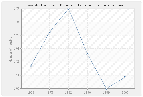 Mazinghien : Evolution of the number of housing