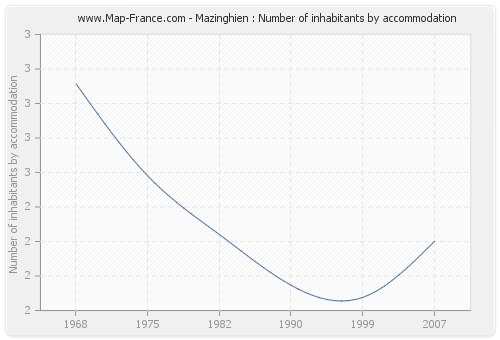 Mazinghien : Number of inhabitants by accommodation
