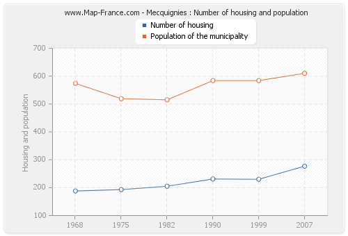 Mecquignies : Number of housing and population