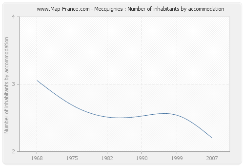 Mecquignies : Number of inhabitants by accommodation