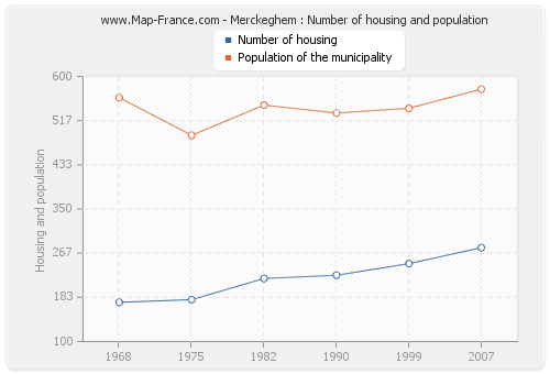 Merckeghem : Number of housing and population