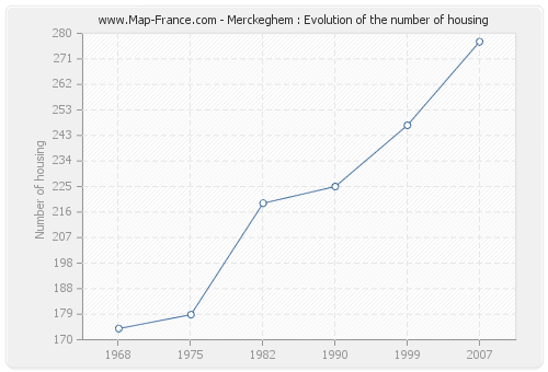 Merckeghem : Evolution of the number of housing