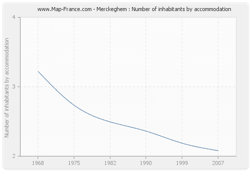 Merckeghem : Number of inhabitants by accommodation