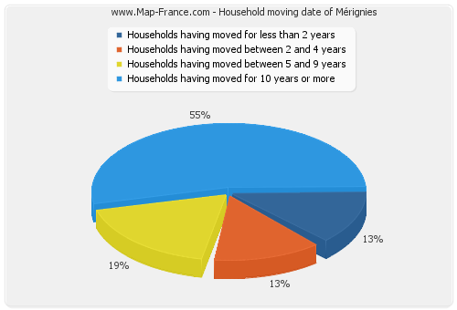 Household moving date of Mérignies