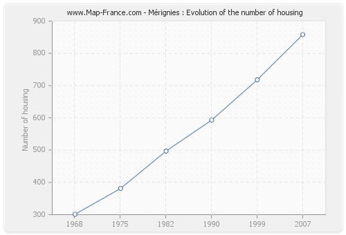 Mérignies : Evolution of the number of housing