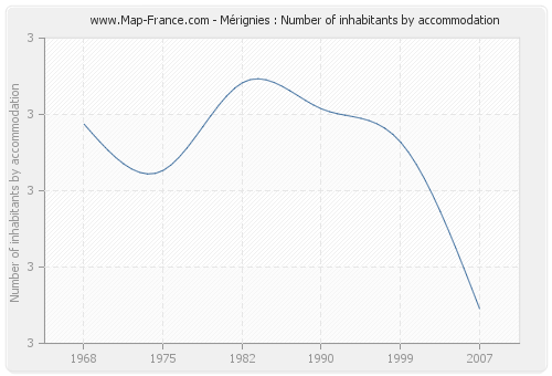 Mérignies : Number of inhabitants by accommodation