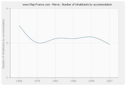 Merris : Number of inhabitants by accommodation