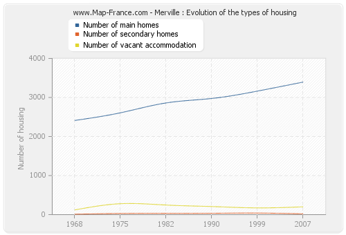 Merville : Evolution of the types of housing