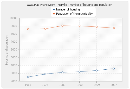 Merville : Number of housing and population