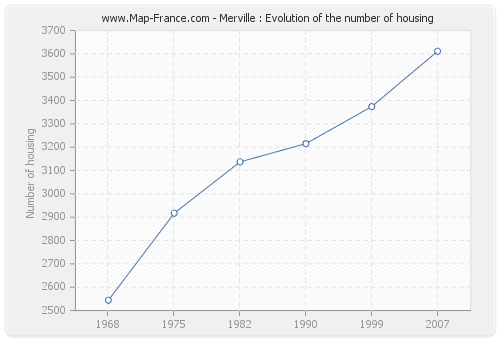 Merville : Evolution of the number of housing