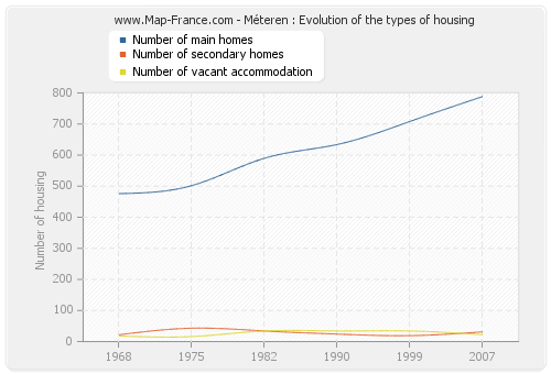 Méteren : Evolution of the types of housing