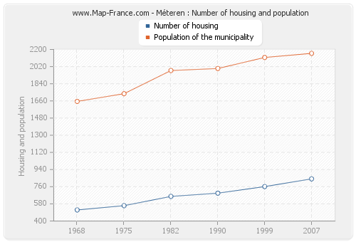 Méteren : Number of housing and population