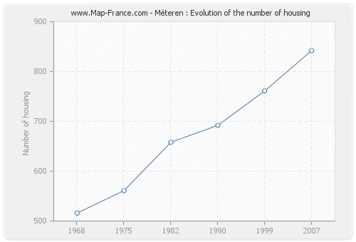 Méteren : Evolution of the number of housing
