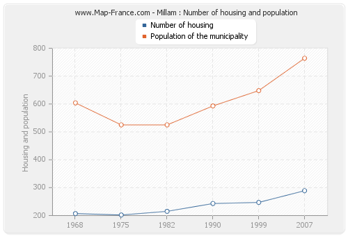Millam : Number of housing and population