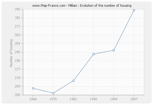 Millam : Evolution of the number of housing