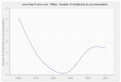 Millam : Number of inhabitants by accommodation