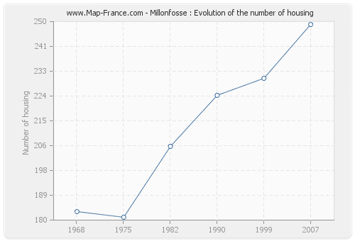 Millonfosse : Evolution of the number of housing