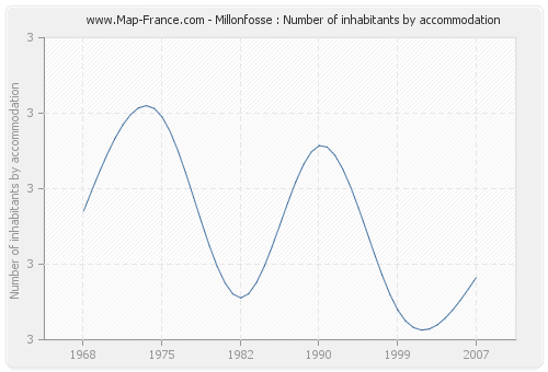 Millonfosse : Number of inhabitants by accommodation