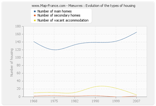 Mœuvres : Evolution of the types of housing