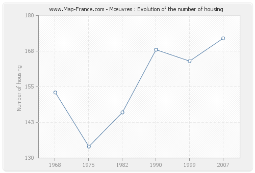 Mœuvres : Evolution of the number of housing