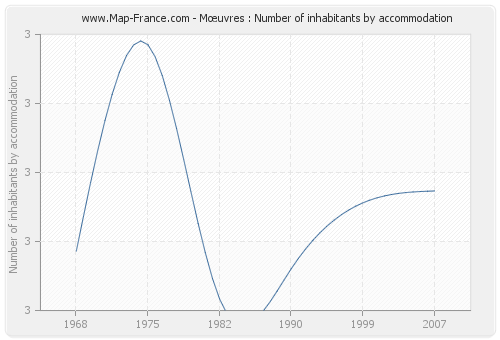 Mœuvres : Number of inhabitants by accommodation