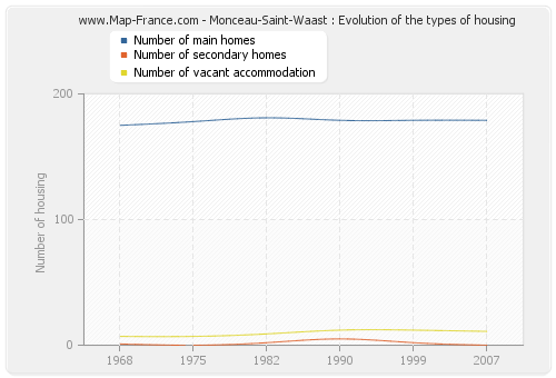 Monceau-Saint-Waast : Evolution of the types of housing