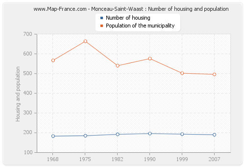 Monceau-Saint-Waast : Number of housing and population