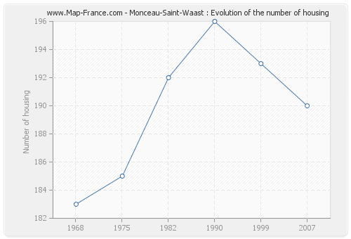 Monceau-Saint-Waast : Evolution of the number of housing