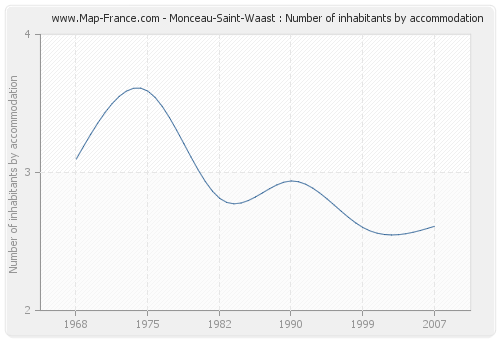Monceau-Saint-Waast : Number of inhabitants by accommodation