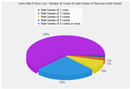 Number of rooms of main homes of Monceau-Saint-Waast