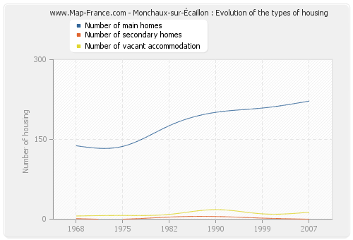 Monchaux-sur-Écaillon : Evolution of the types of housing