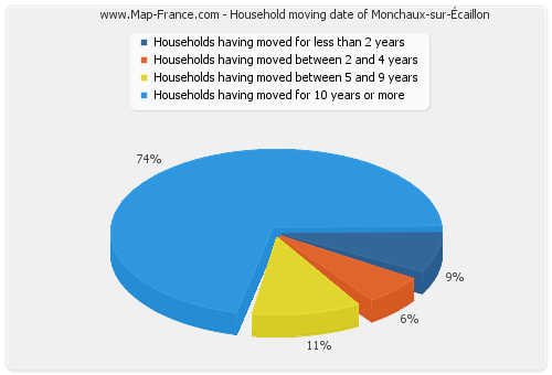 Household moving date of Monchaux-sur-Écaillon