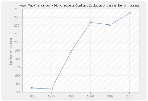 Monchaux-sur-Écaillon : Evolution of the number of housing