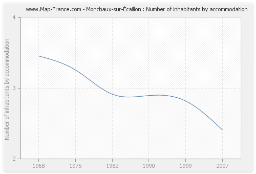 Monchaux-sur-Écaillon : Number of inhabitants by accommodation