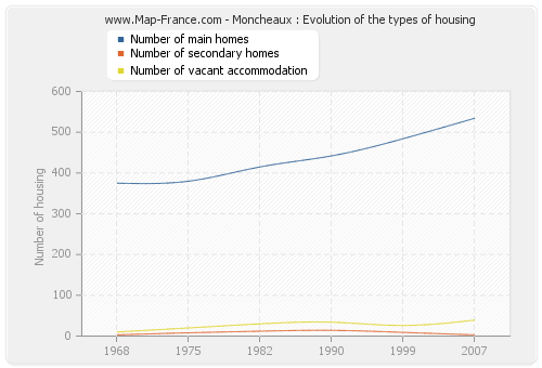 Moncheaux : Evolution of the types of housing