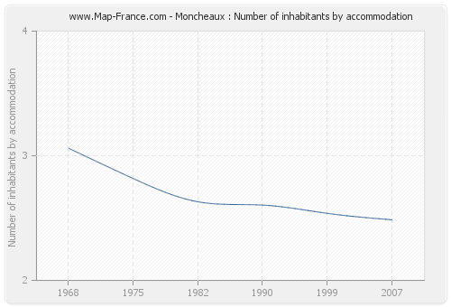 Moncheaux : Number of inhabitants by accommodation