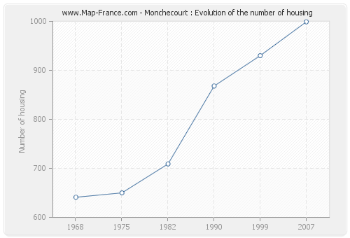Monchecourt : Evolution of the number of housing