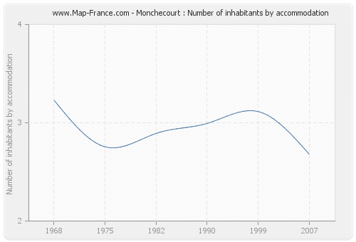 Monchecourt : Number of inhabitants by accommodation