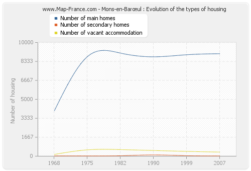 Mons-en-Barœul : Evolution of the types of housing