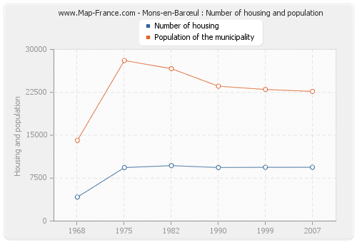 Mons-en-Barœul : Number of housing and population