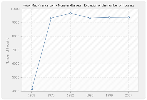 Mons-en-Barœul : Evolution of the number of housing