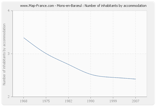 Mons-en-Barœul : Number of inhabitants by accommodation