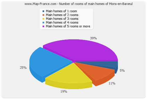 Number of rooms of main homes of Mons-en-Barœul